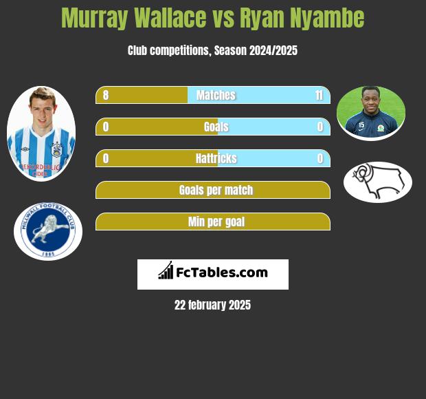 Murray Wallace vs Ryan Nyambe h2h player stats