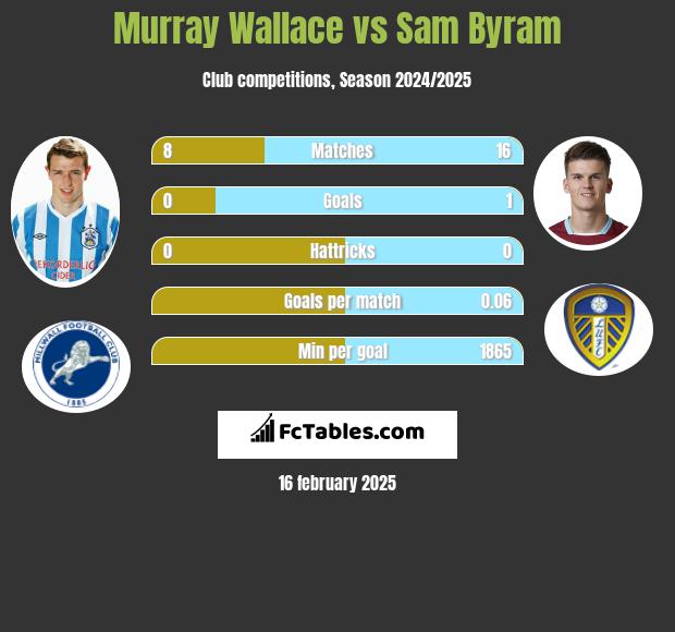 Murray Wallace vs Sam Byram h2h player stats