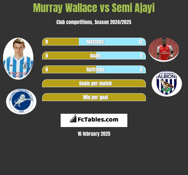 Murray Wallace vs Semi Ajayi h2h player stats