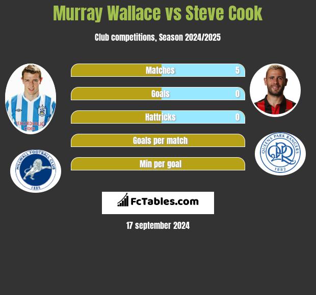 Murray Wallace vs Steve Cook h2h player stats