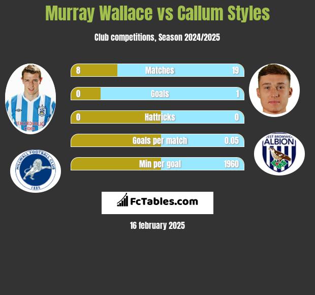 Murray Wallace vs Callum Styles h2h player stats