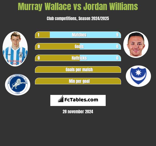 Murray Wallace vs Jordan Williams h2h player stats