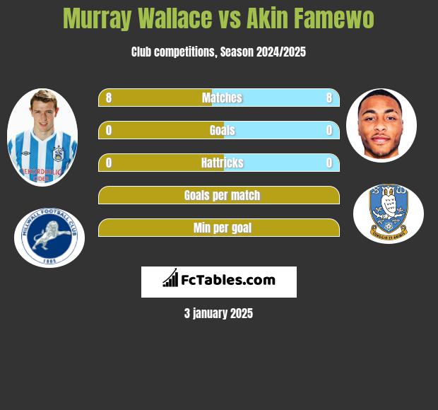 Murray Wallace vs Akin Famewo h2h player stats