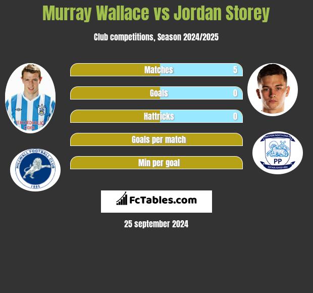 Murray Wallace vs Jordan Storey h2h player stats