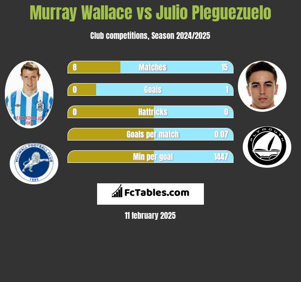 Murray Wallace vs Julio Pleguezuelo h2h player stats