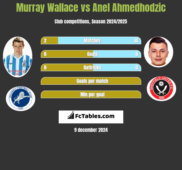 Murray Wallace vs Anel Ahmedhodzic h2h player stats