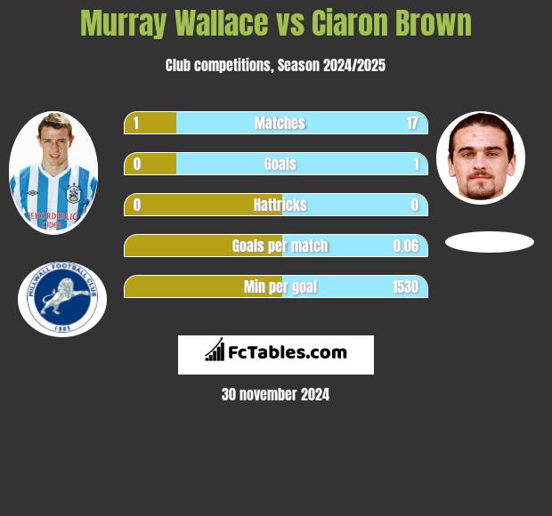 Murray Wallace vs Ciaron Brown h2h player stats