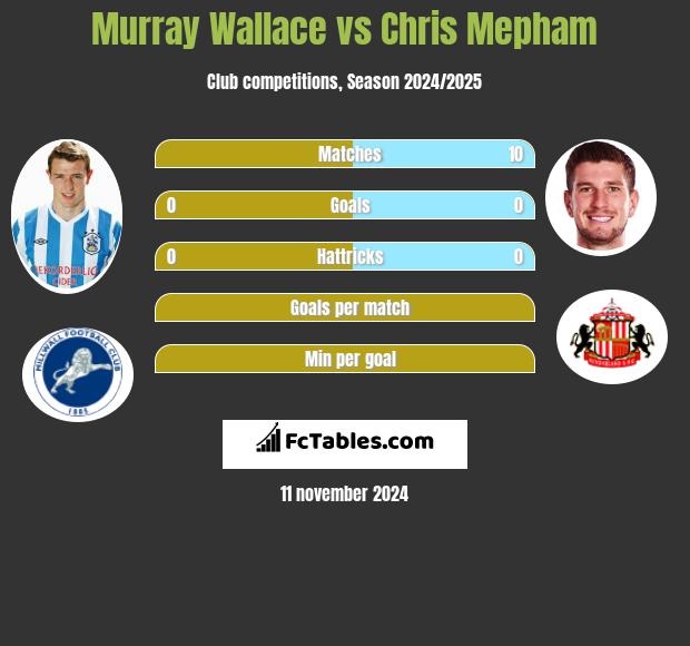 Murray Wallace vs Chris Mepham h2h player stats