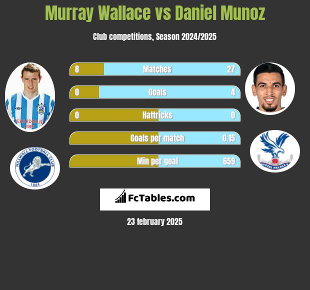 Murray Wallace vs Daniel Munoz h2h player stats