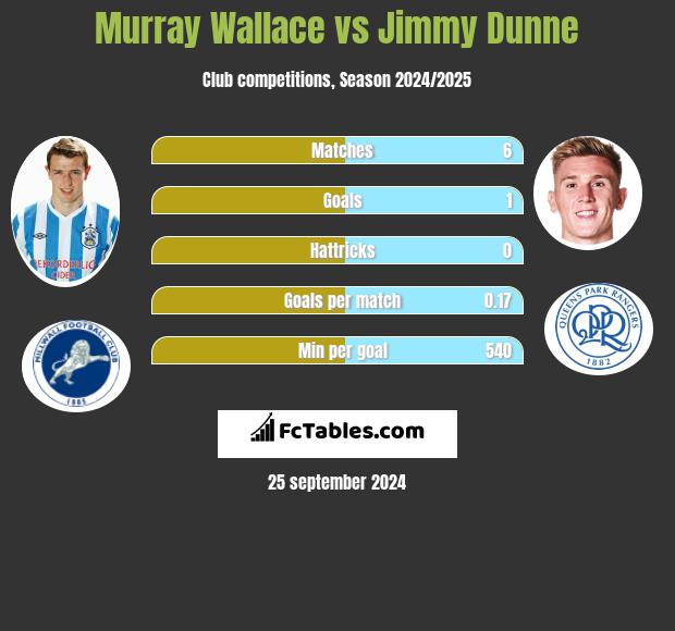 Murray Wallace vs Jimmy Dunne h2h player stats