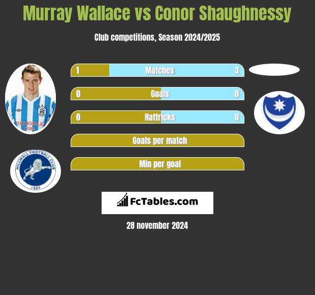 Murray Wallace vs Conor Shaughnessy h2h player stats