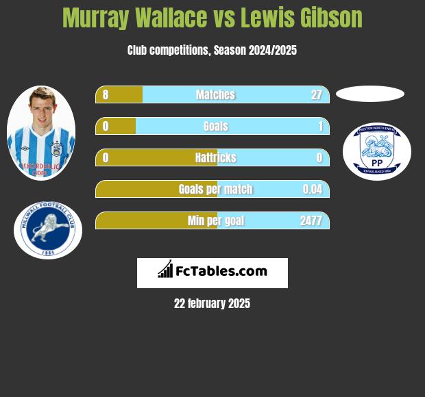 Murray Wallace vs Lewis Gibson h2h player stats