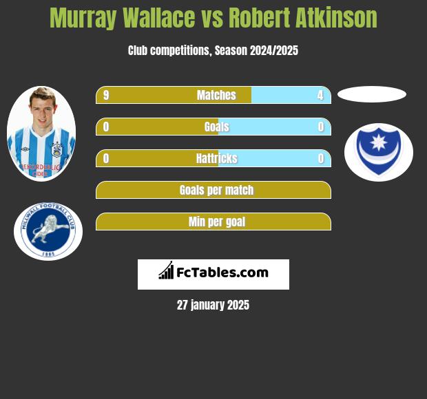 Murray Wallace vs Robert Atkinson h2h player stats