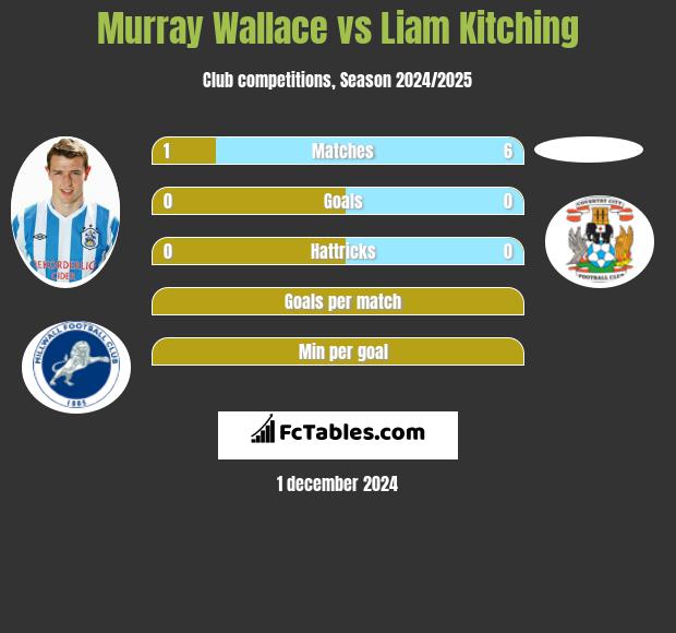 Murray Wallace vs Liam Kitching h2h player stats