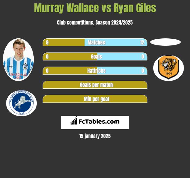 Murray Wallace vs Ryan Giles h2h player stats