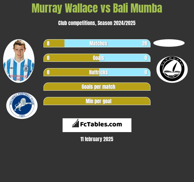 Murray Wallace vs Bali Mumba h2h player stats