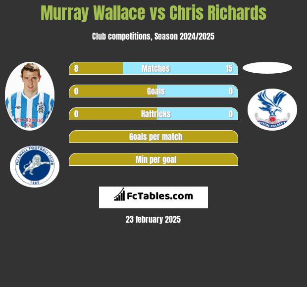 Murray Wallace vs Chris Richards h2h player stats