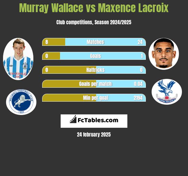 Murray Wallace vs Maxence Lacroix h2h player stats