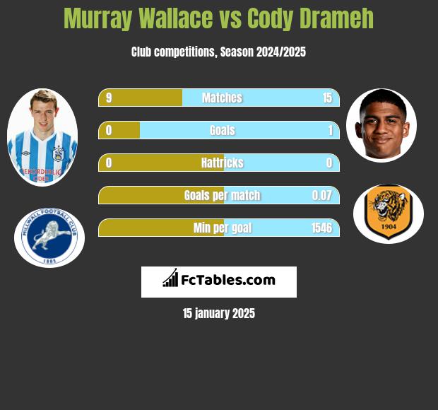 Murray Wallace vs Cody Drameh h2h player stats