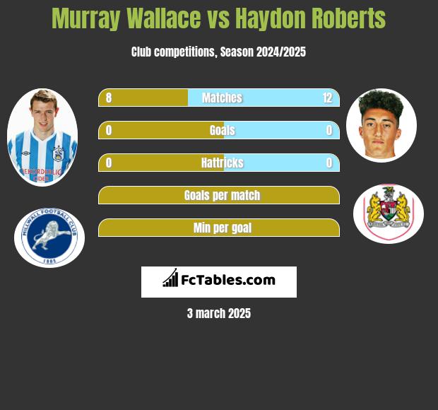 Murray Wallace vs Haydon Roberts h2h player stats