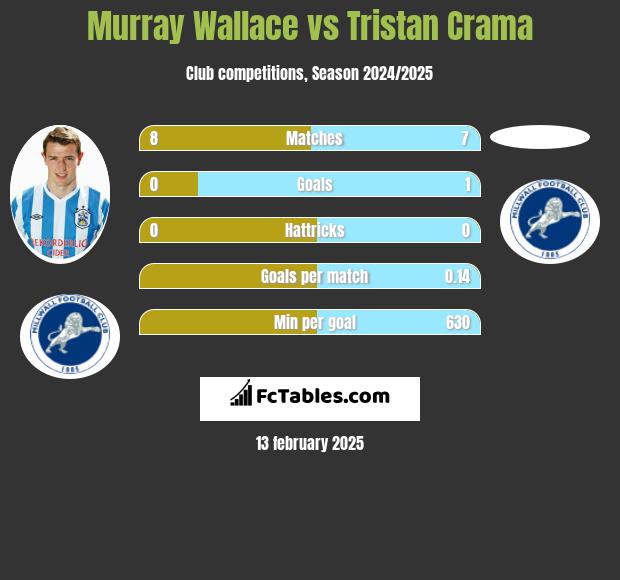 Murray Wallace vs Tristan Crama h2h player stats