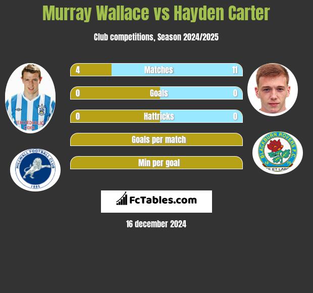 Murray Wallace vs Hayden Carter h2h player stats