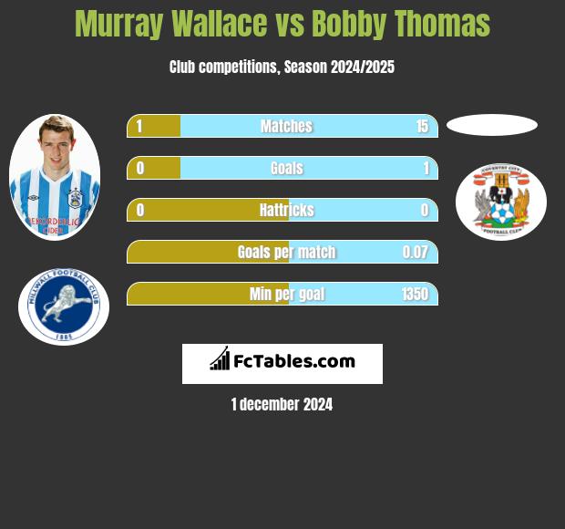 Murray Wallace vs Bobby Thomas h2h player stats