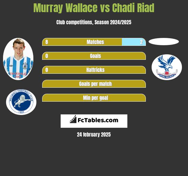 Murray Wallace vs Chadi Riad h2h player stats