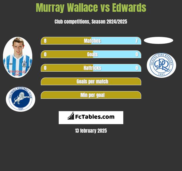 Murray Wallace vs Edwards h2h player stats