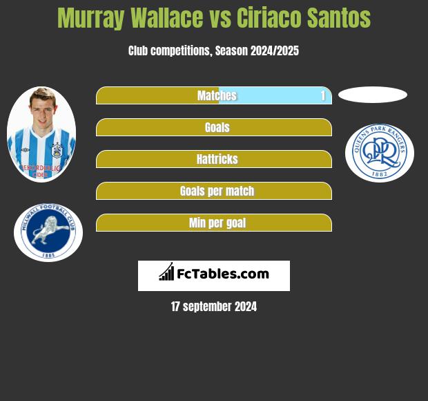 Murray Wallace vs Ciriaco Santos h2h player stats