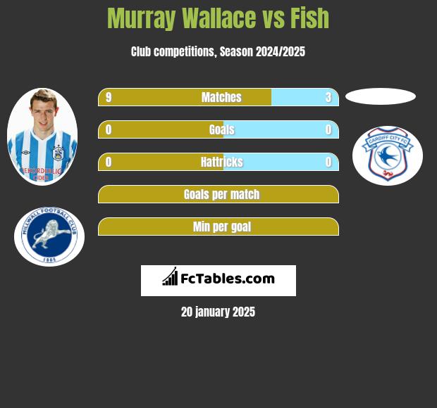 Murray Wallace vs Fish h2h player stats