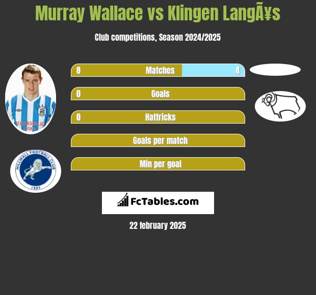 Murray Wallace vs Klingen LangÃ¥s h2h player stats