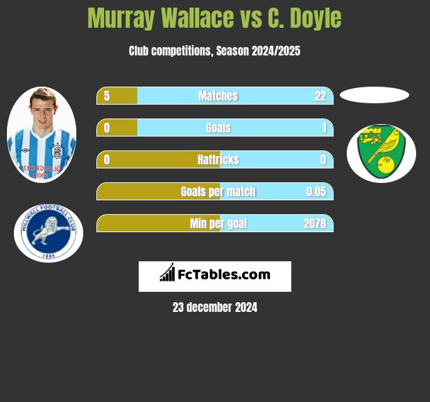 Murray Wallace vs C. Doyle h2h player stats