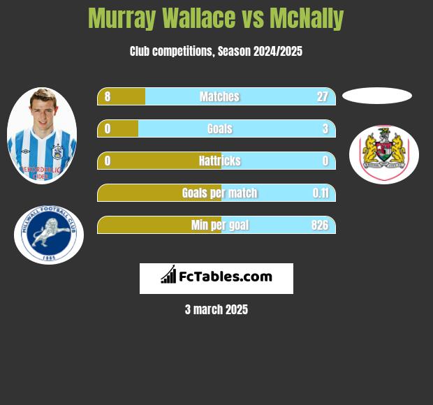 Murray Wallace vs McNally h2h player stats