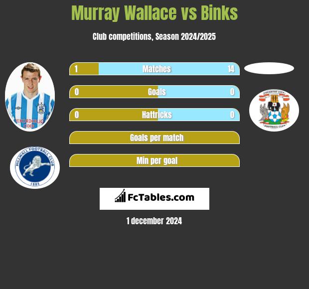 Murray Wallace vs Binks h2h player stats