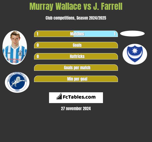 Murray Wallace vs J. Farrell h2h player stats