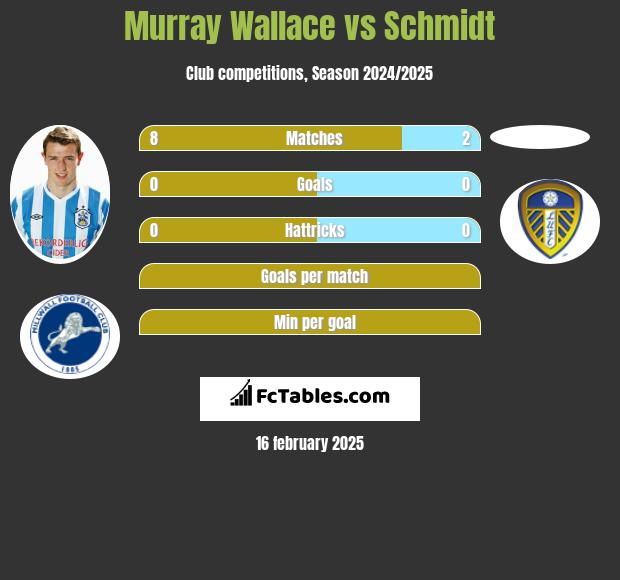 Murray Wallace vs Schmidt h2h player stats