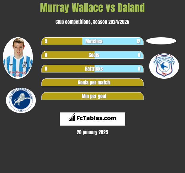 Murray Wallace vs Daland h2h player stats