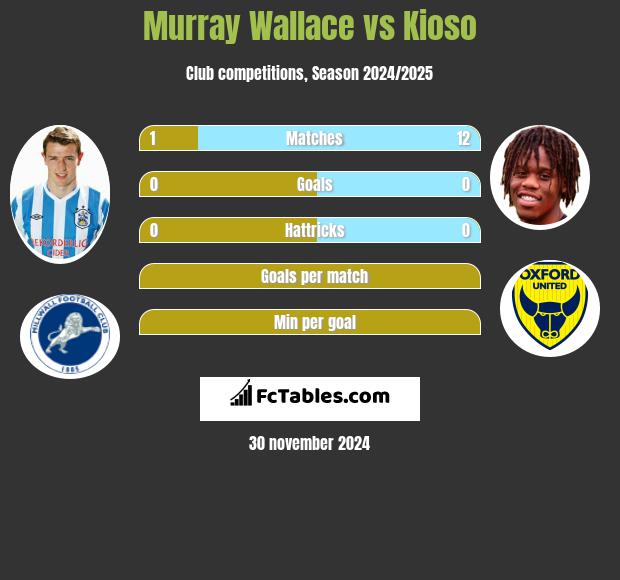 Murray Wallace vs Kioso h2h player stats