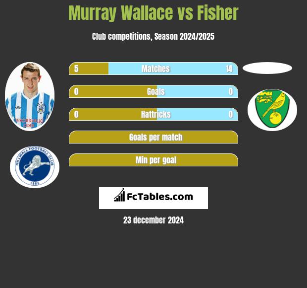 Murray Wallace vs Fisher h2h player stats