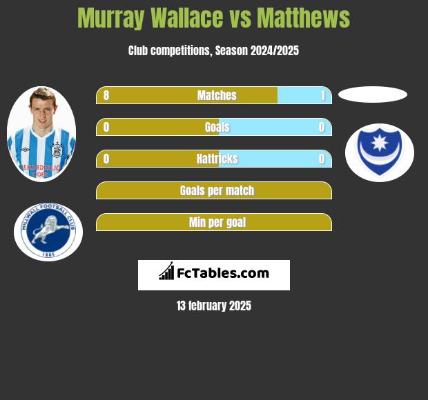 Murray Wallace vs Matthews h2h player stats