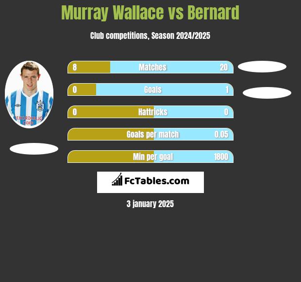 Murray Wallace vs Bernard h2h player stats