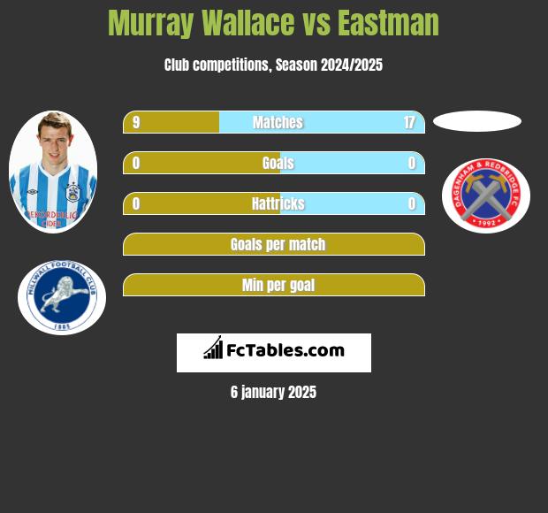 Murray Wallace vs Eastman h2h player stats