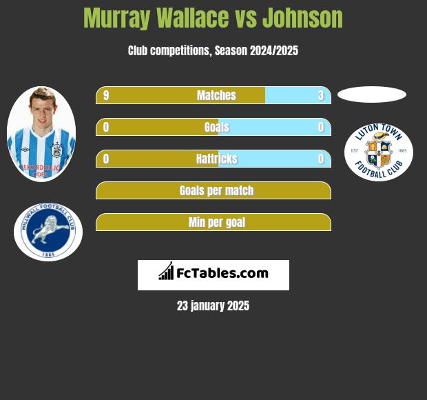 Murray Wallace vs Johnson h2h player stats