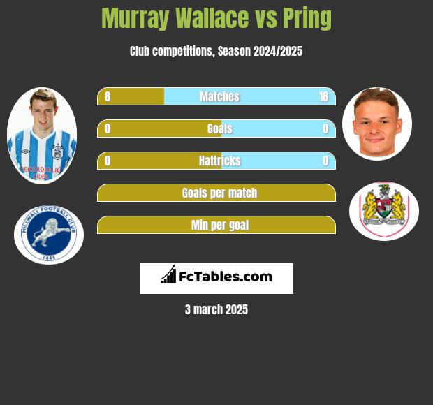 Murray Wallace vs Pring h2h player stats