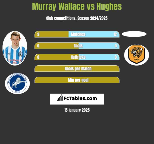 Murray Wallace vs Hughes h2h player stats