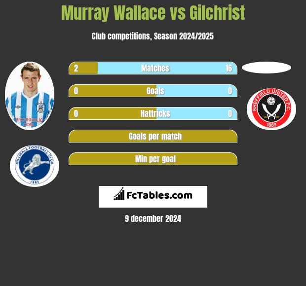 Murray Wallace vs Gilchrist h2h player stats