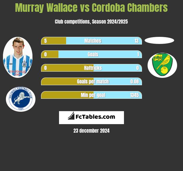 Murray Wallace vs Cordoba Chambers h2h player stats