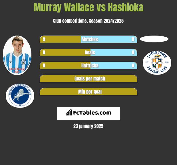 Murray Wallace vs Hashioka h2h player stats