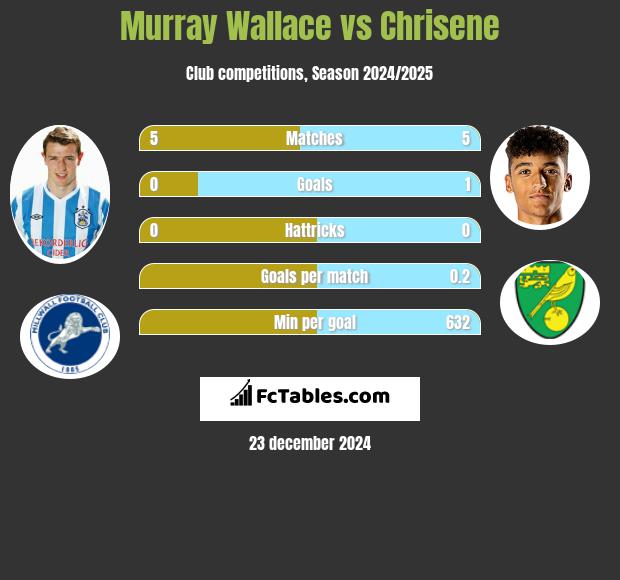 Murray Wallace vs Chrisene h2h player stats